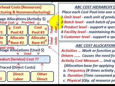 Categories Of Cost Allocation