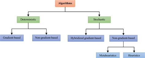 categories of optimization algorithms