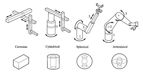 Categories Of Robot Arms