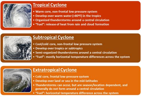 categories of tropical cyclone