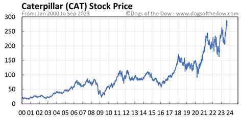 caterpillar inc cat stock price today