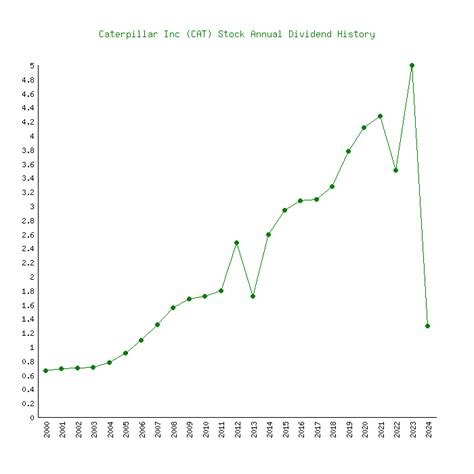 caterpillar next dividend date