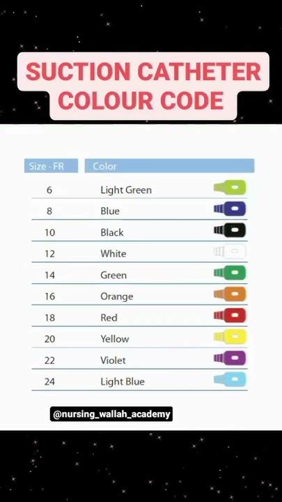 Catheter Colour Code