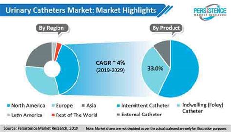 catheter sales market