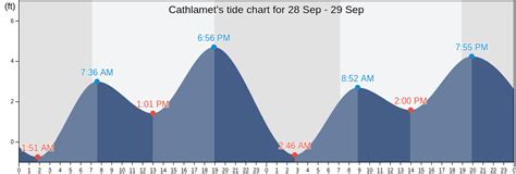 Cathlamet Tide Table