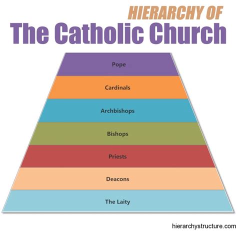 Catholic Church Hierarchy Chart