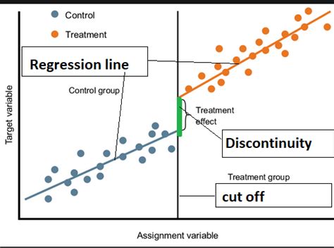 causal inference using regression