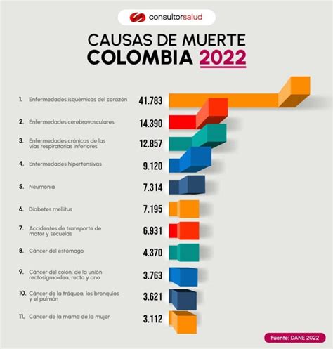 causas de muerte en colombia 2022