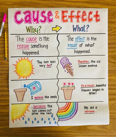Cause and Effect Anchor Chart Cause and effect, Anchor charts, Anchor