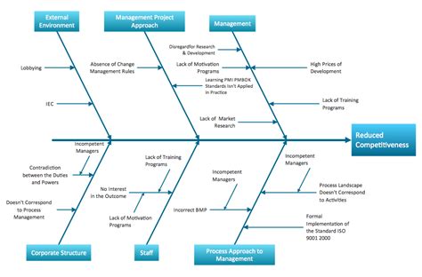 Cause And Effect Diagram Computer