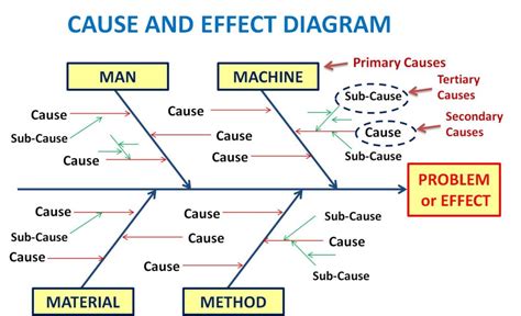 Cause And Effect Diagram Control System
