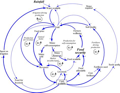 Cause And Effect Loop Diagram