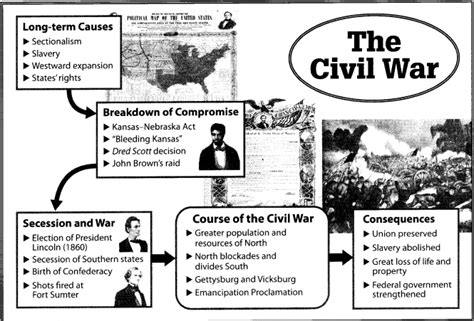 causes of civil war in us