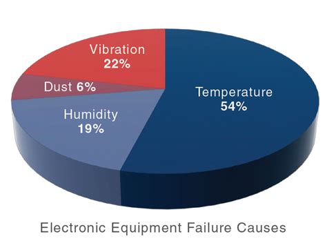 Causes Of Component Failure