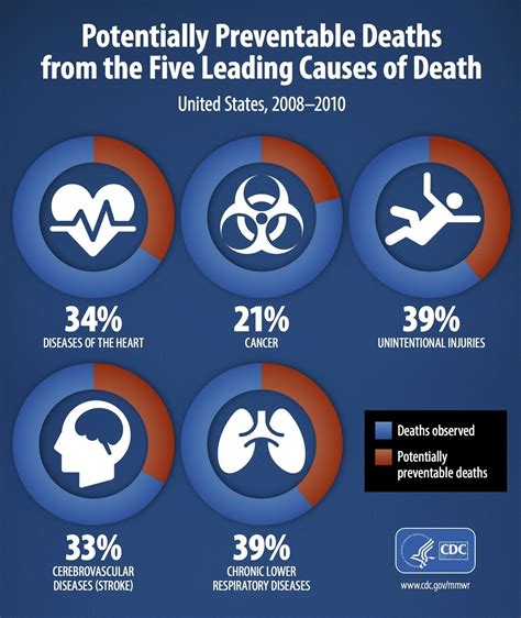 causes of death cdc