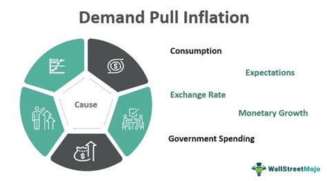 causes of demand pull inflation upsc