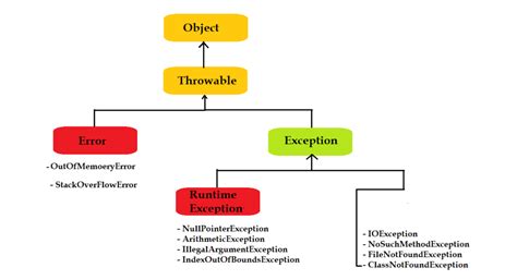 Causes Of Exception In Java