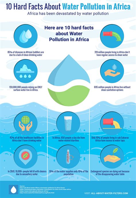 causes of water pollution in africa