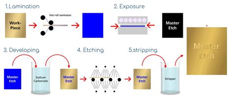 Caustic Etching Process