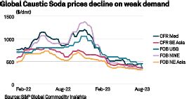 caustic soda price forecast