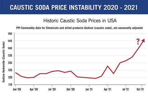 caustic soda prices chart