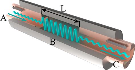 Cavity Resonator In Waveguide