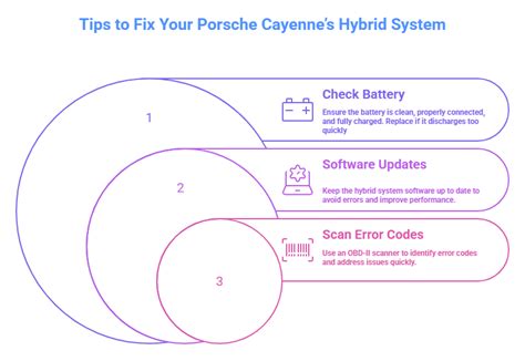 Cayenne Hybrid System Failure