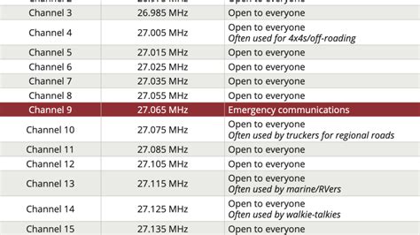 Cb Channel Frequency List