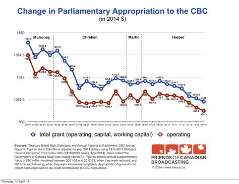 cbc news federal budget