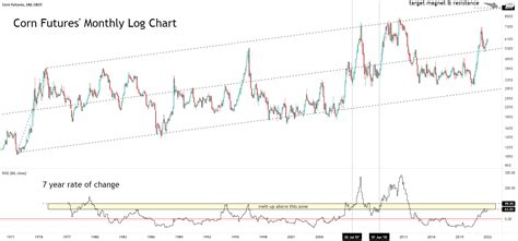 Cbot Corn Price Chart