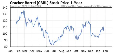 cbrl target price consensus