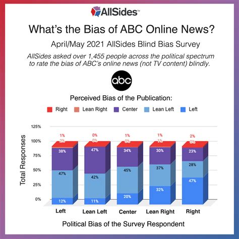 cbs news bias chart