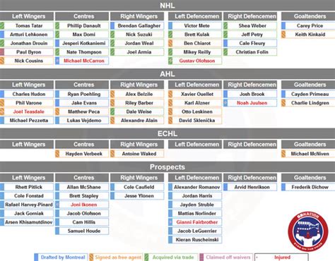 cbs sports nhl depth chart