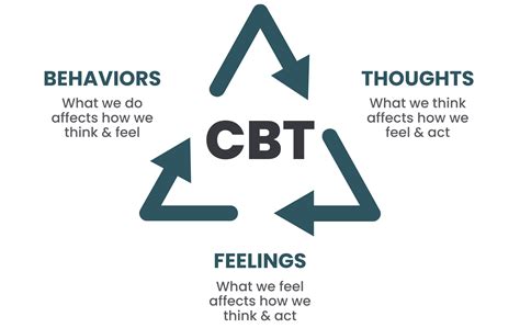 cbt behaviour