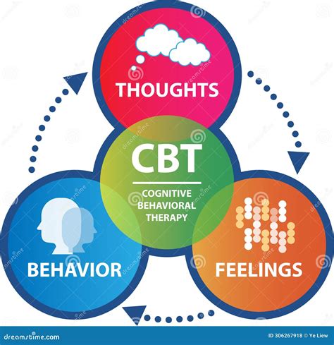 cbt behavioural therapy