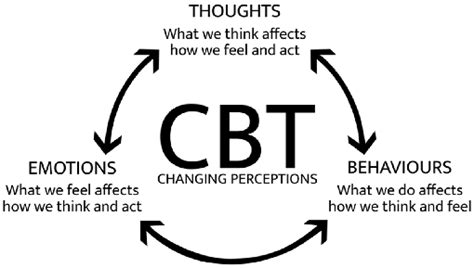 cbt therapy meaning