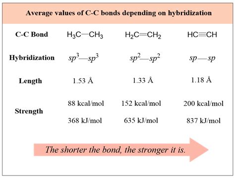 Unravel the Mysteries: CC Bond Length Explained