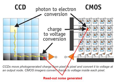 Ccd Cmos Which Is Better