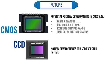 CCD vs CMOS vs BSI CMOS vs Stacked Sensor Tech Inspection