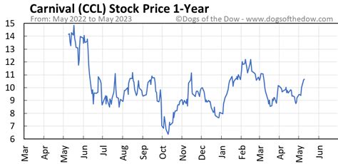 ccl price chart 2032