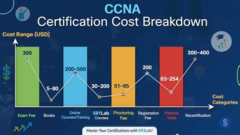 Unveil the Cost of CCNA Certification: A Surprising Reality