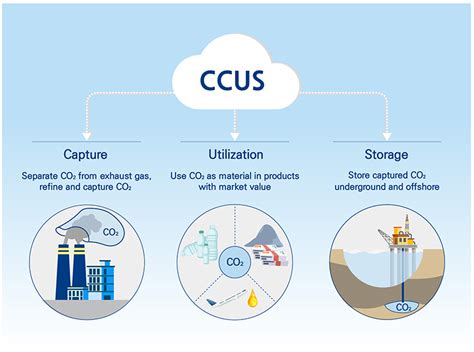 ccs and ccus technologies