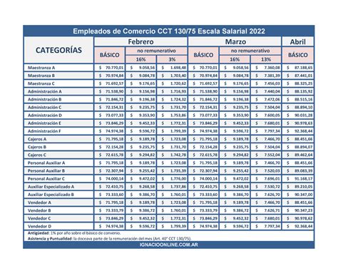 cct 130/75 escala salarial 2021