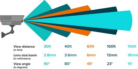 Cctv Camera Lens Sizes Explained