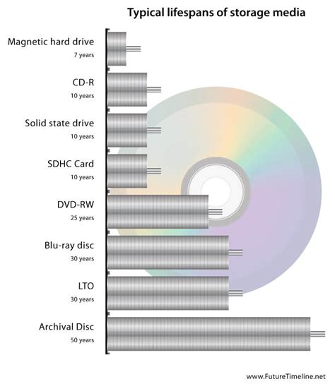 Cd Disc Lifespan