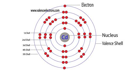 Cd Electron Configuration