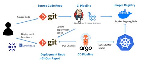 cd git meaning