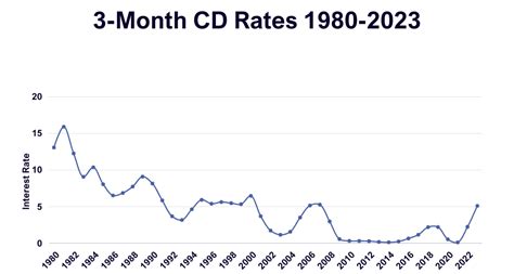 Cd Rates Chart