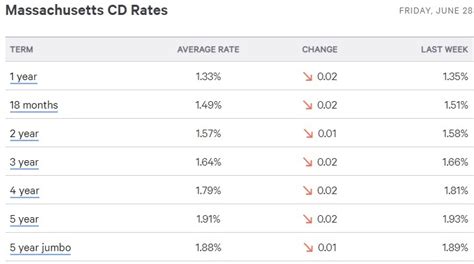 cd rates for banks in mass