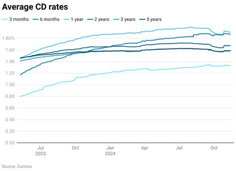 cd rates jackson mi